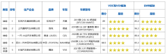 中国汽研车内健康指数公布 2021款VV6获得双5星评价!