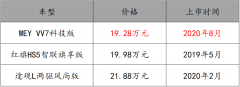 20万级中型SUV大PK VV7科技版实力碾压红旗HS5、途观