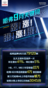 环比大幅增长41% 哈弗SUV 9月销量全线暴涨 持续领