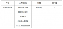 横扫20万级SUV市场，VV7科技版面对GS8S、昂科威同