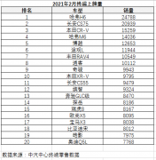 同比劲增525%！ 国民神车哈弗H6 2月销量31710辆
