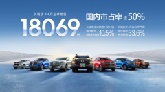 长城皮卡4月全球销售18069辆 国内终端市占率近