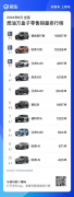 月销10887辆 捷途旅行者卫冕最畅销的燃油“方盒