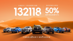 长城皮卡1-9月全球累计销售超13.2万辆 国内市占率
