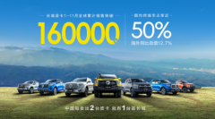 蝉联中国皮卡销冠 长城皮卡1-11月全球累计销售突